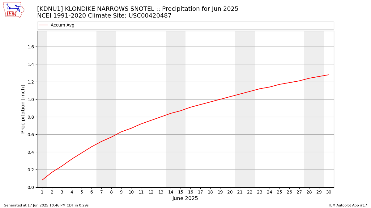 Monthly Plot