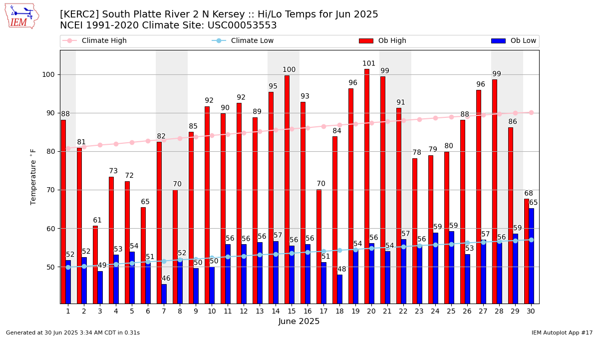 Monthly Plot