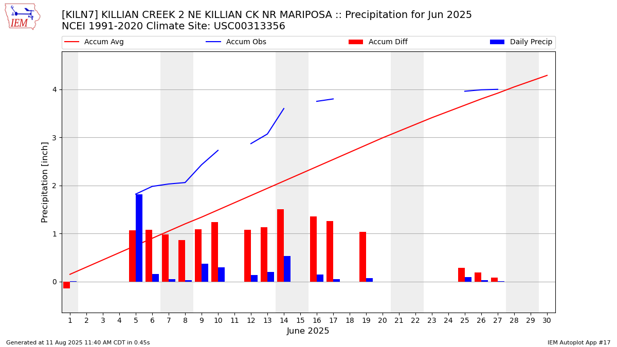 Monthly Plot