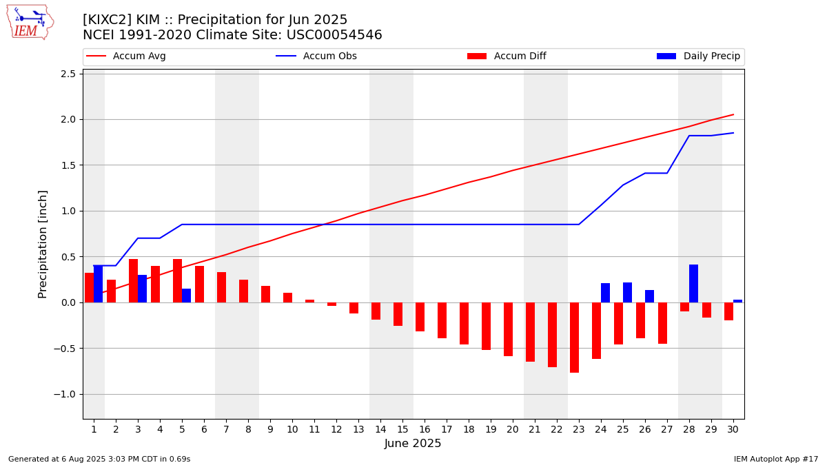 Monthly Plot