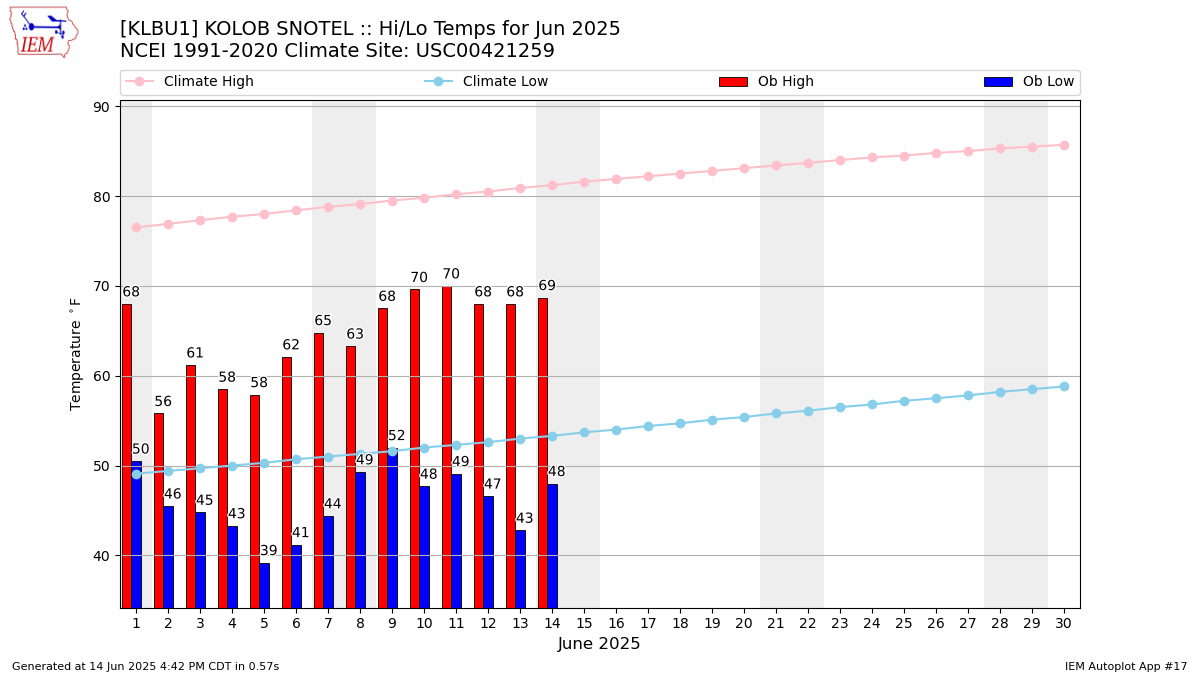 Monthly Plot