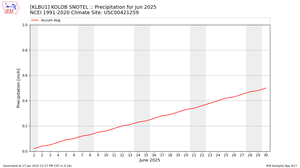 Monthly Plot