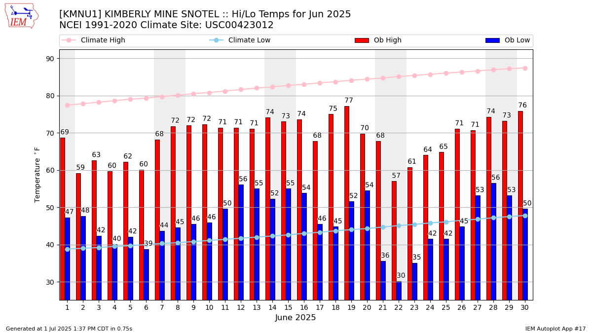 Monthly Plot