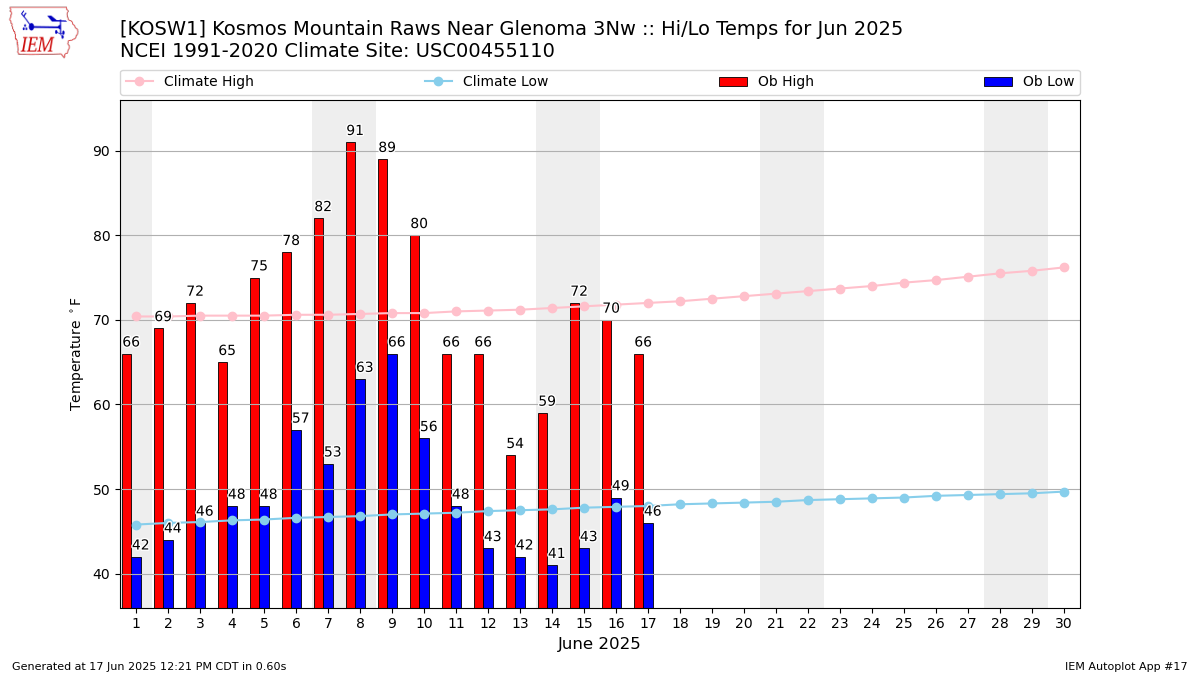 Monthly Plot