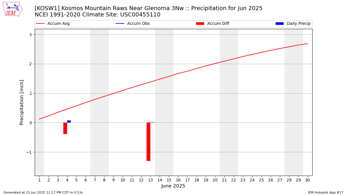 Monthly Plot