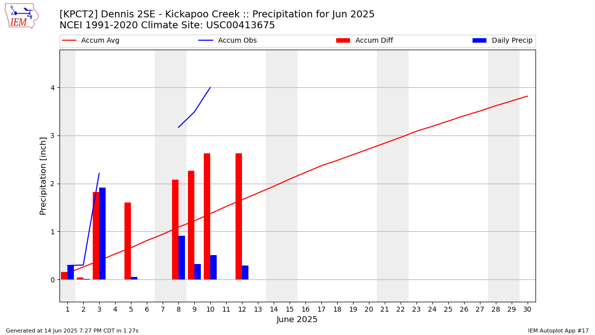 Monthly Plot