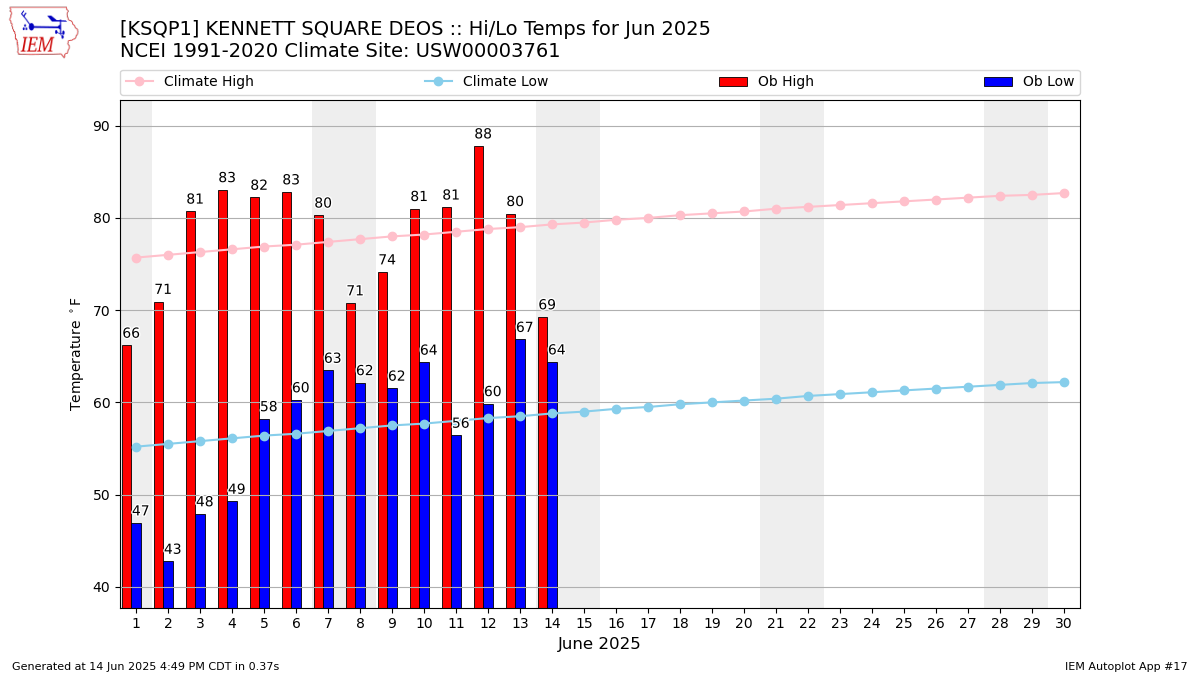 Monthly Plot