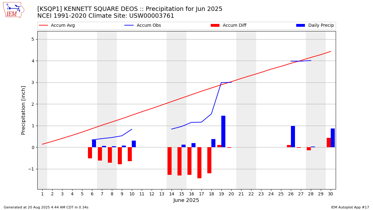 Monthly Plot