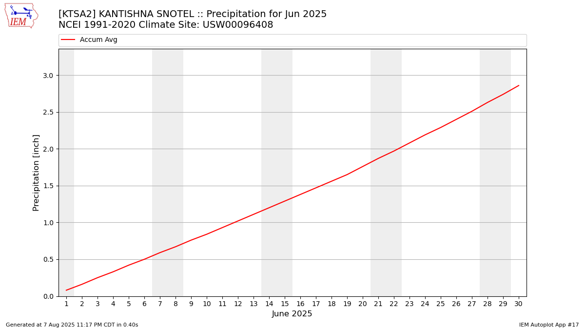 Monthly Plot