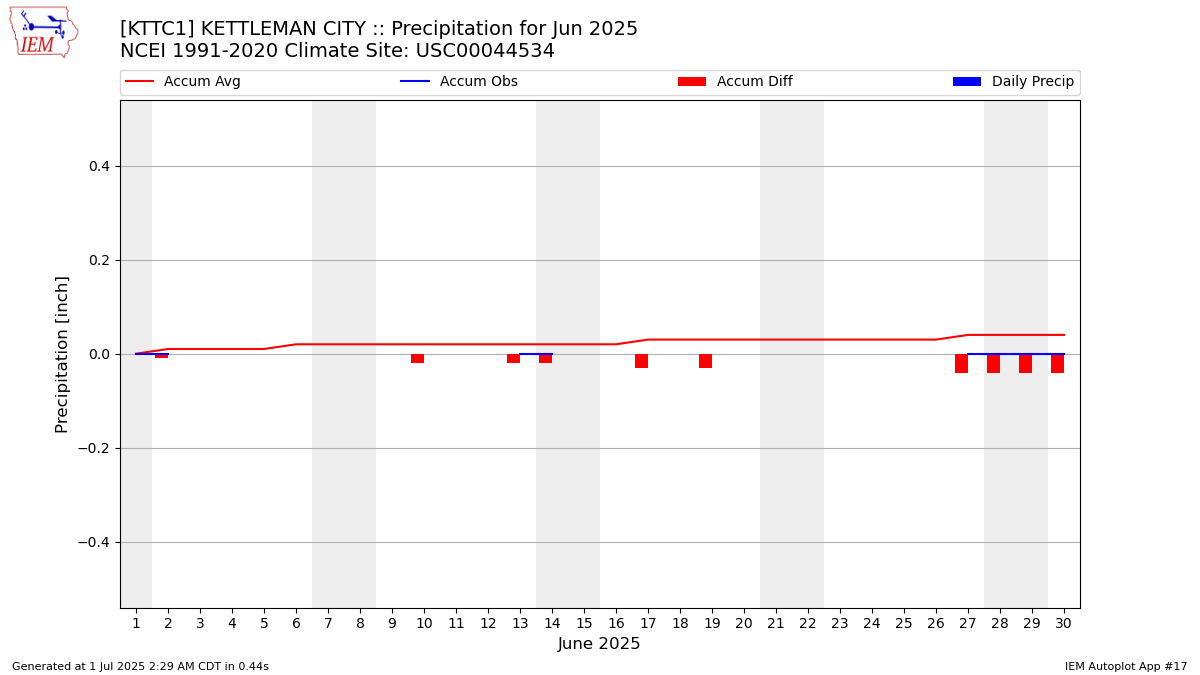 Monthly Plot