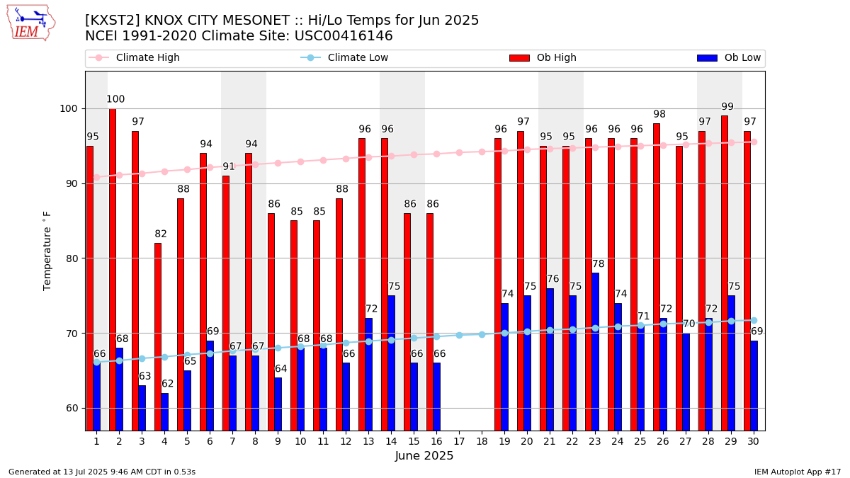 Monthly Plot