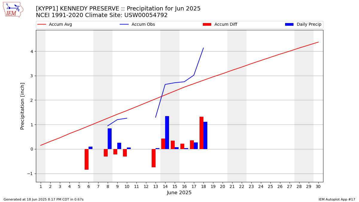 Monthly Plot