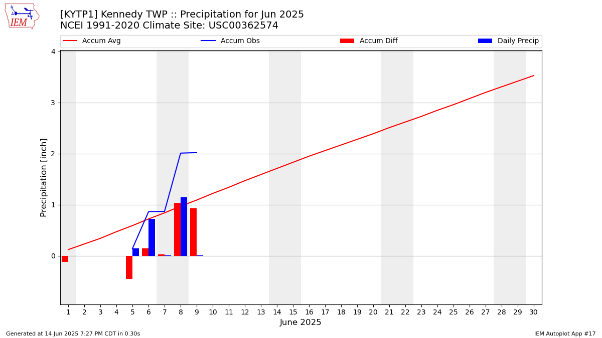 Monthly Plot