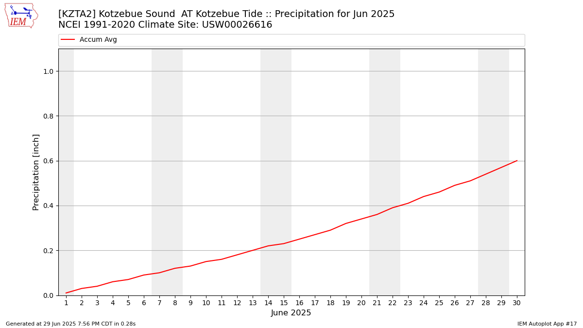 Monthly Plot