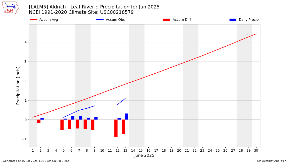 Monthly Plot
