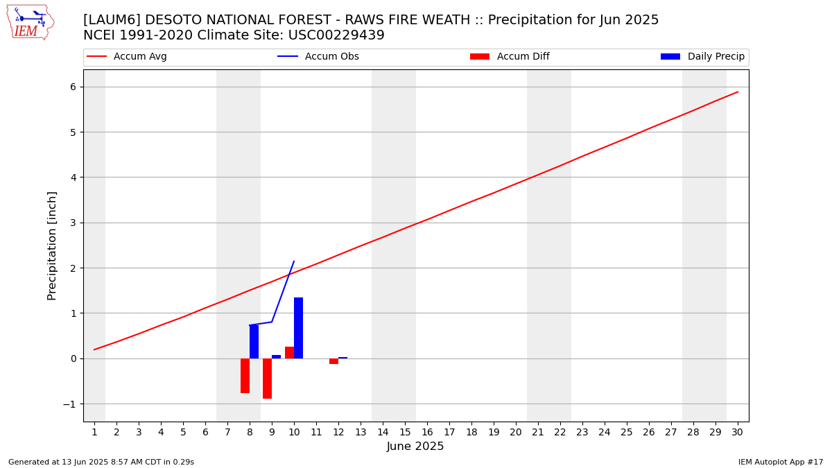 Monthly Plot