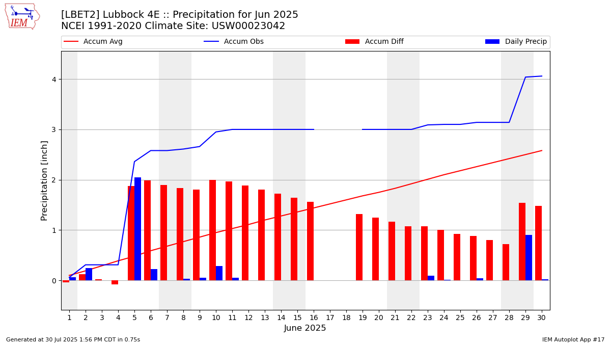Monthly Plot