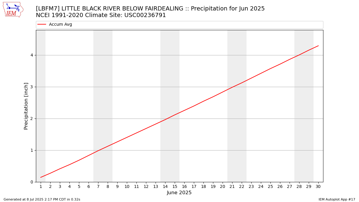 Monthly Plot