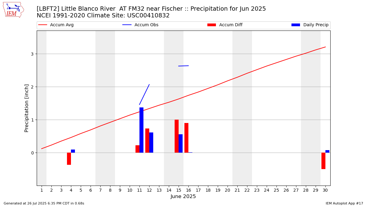 Monthly Plot