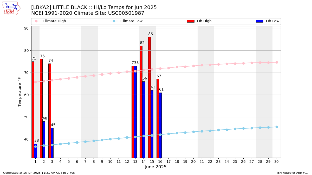 Monthly Plot