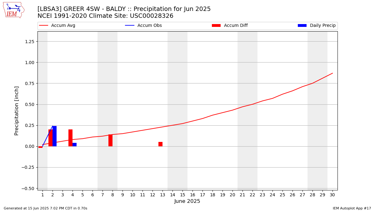Monthly Plot