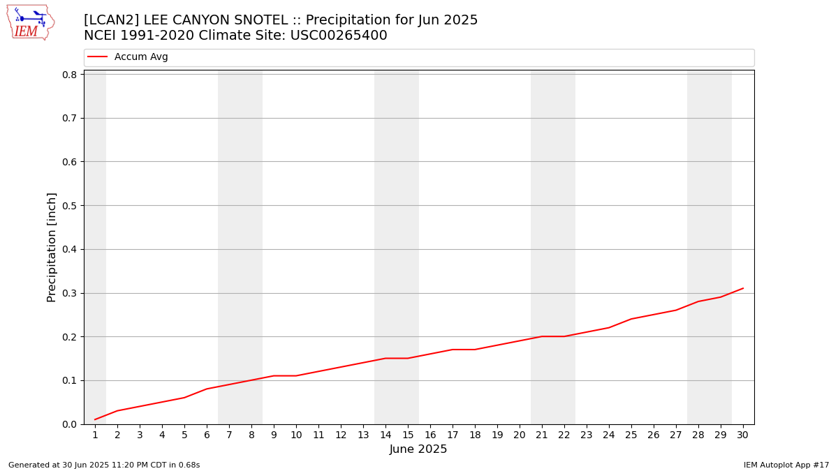 Monthly Plot