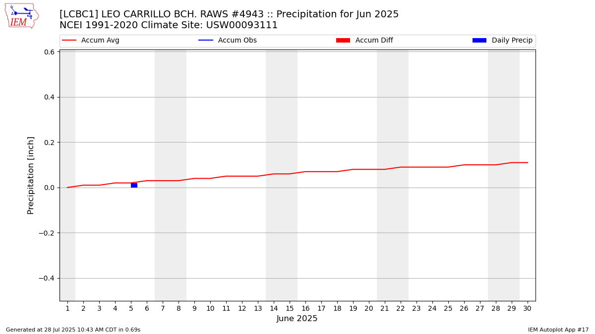Monthly Plot