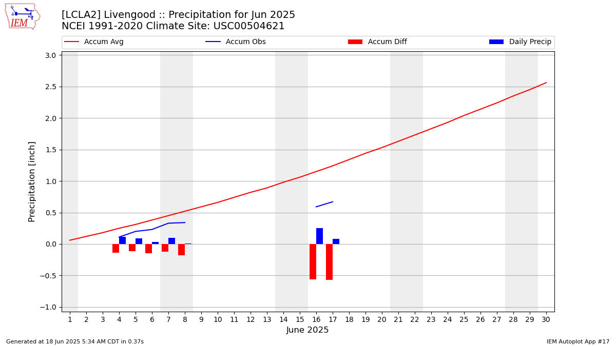 Monthly Plot