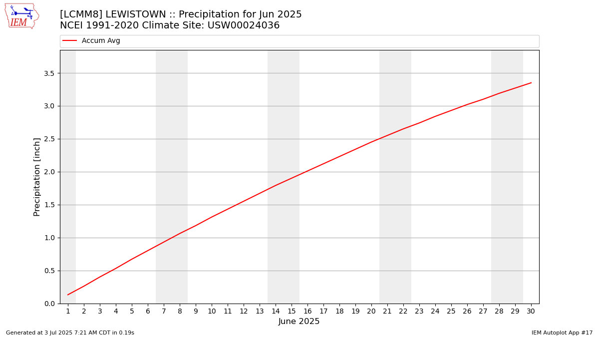 Monthly Plot