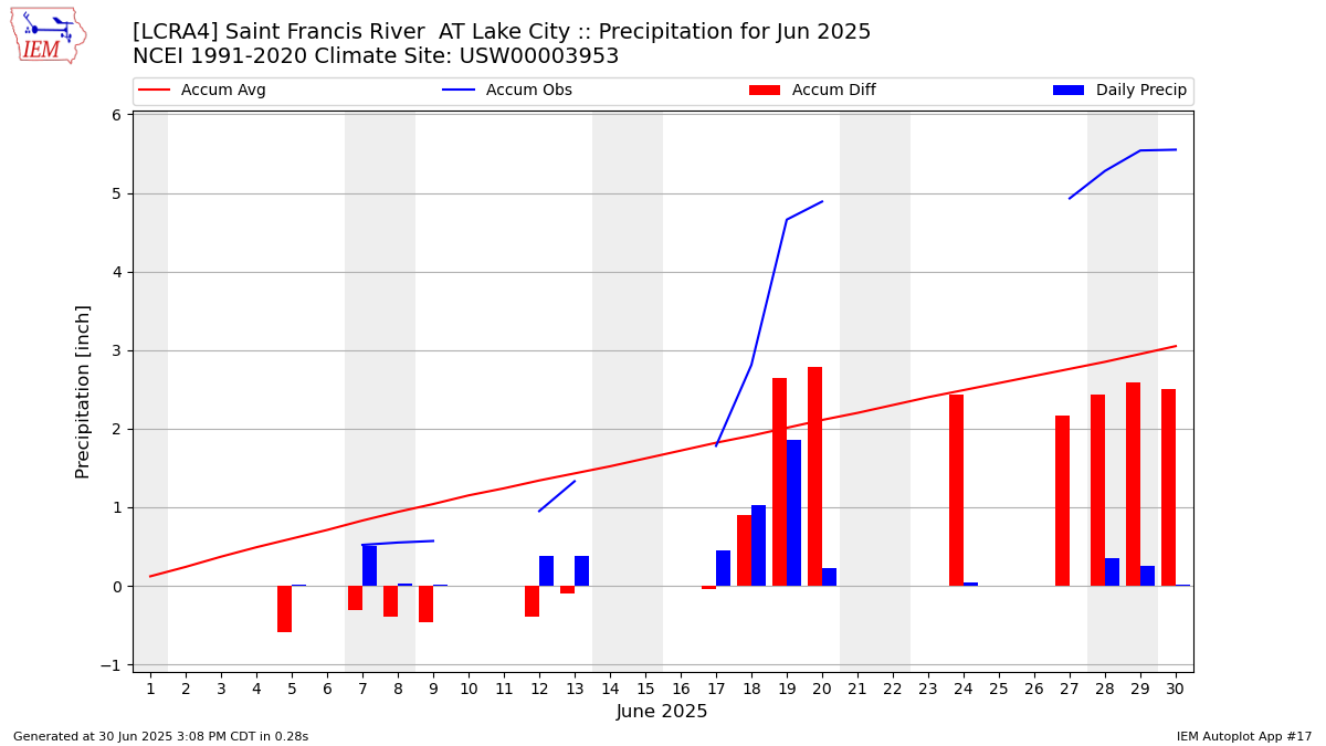 Monthly Plot