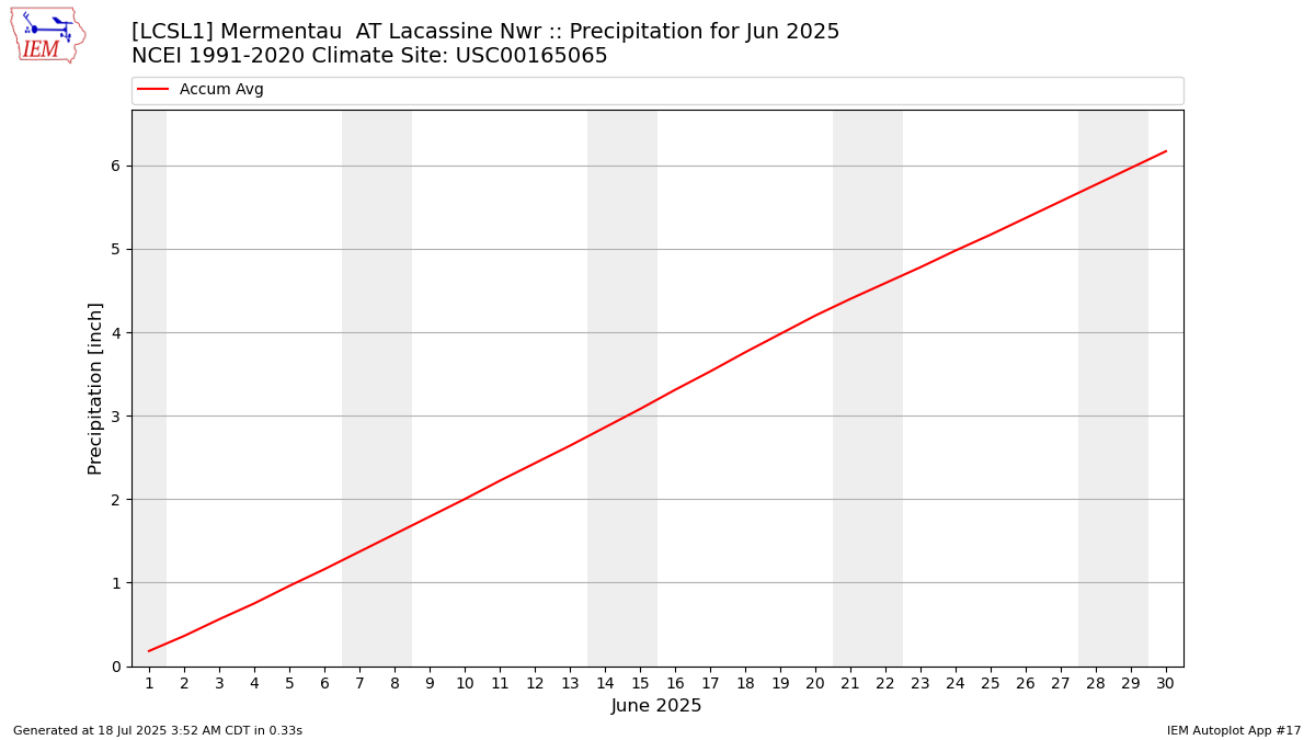Monthly Plot