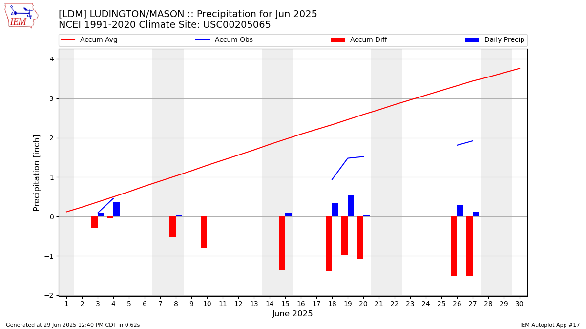 Monthly Plot