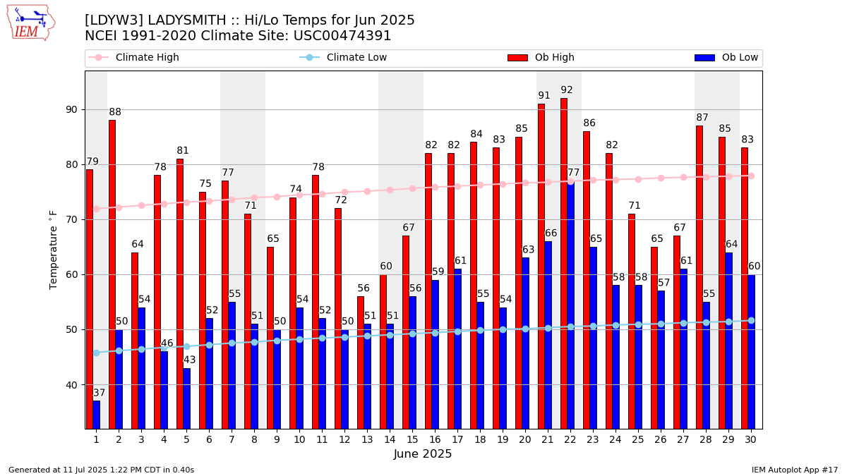 Monthly Plot