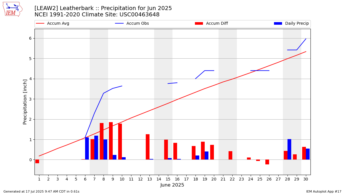 Monthly Plot