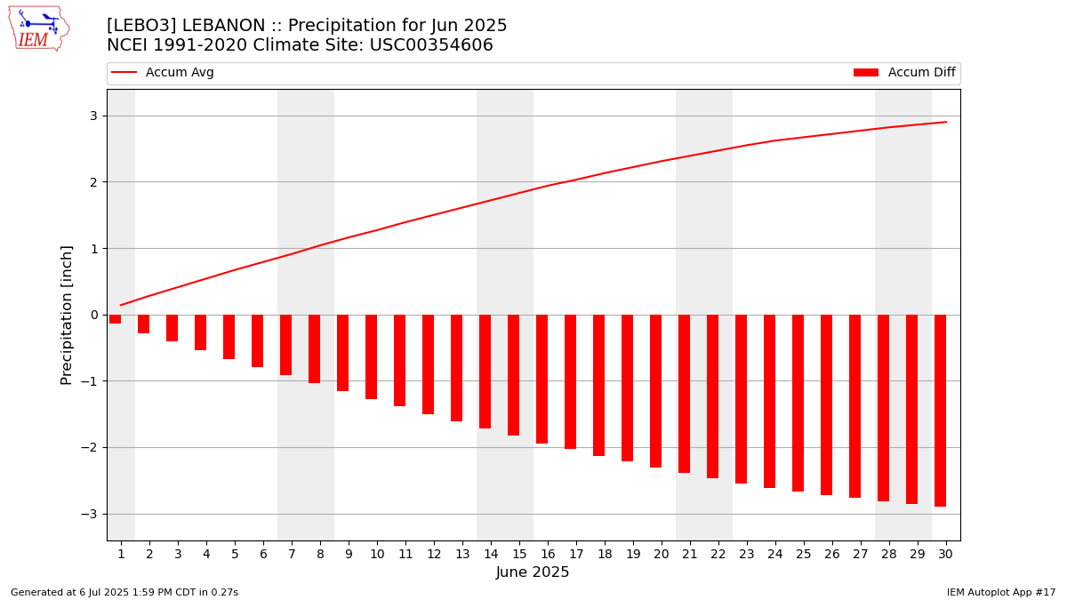 Monthly Plot
