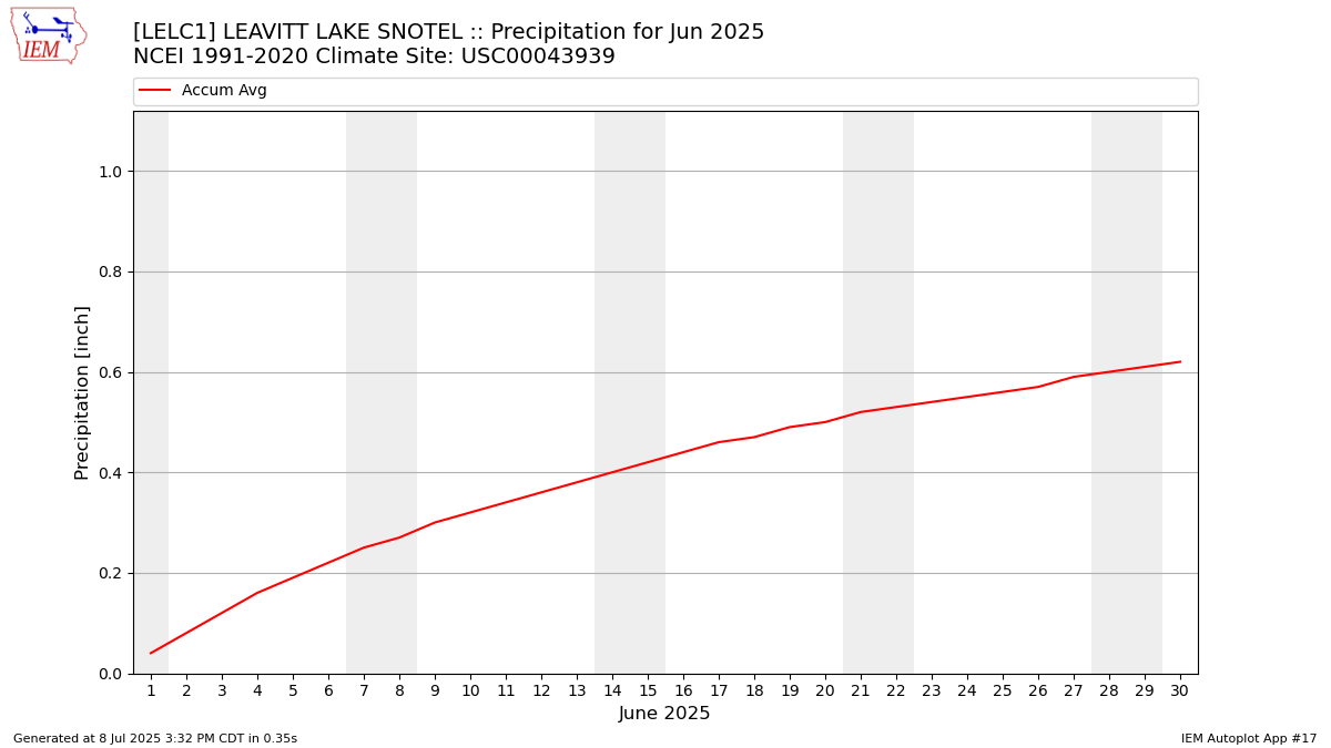 Monthly Plot