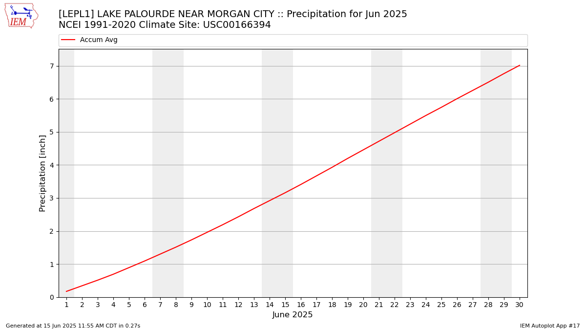 Monthly Plot