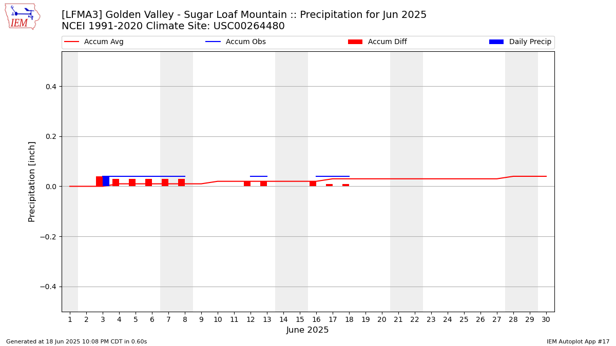 Monthly Plot