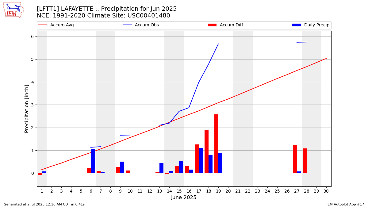 Monthly Plot