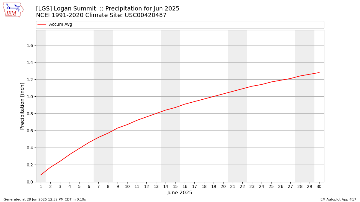 Monthly Plot