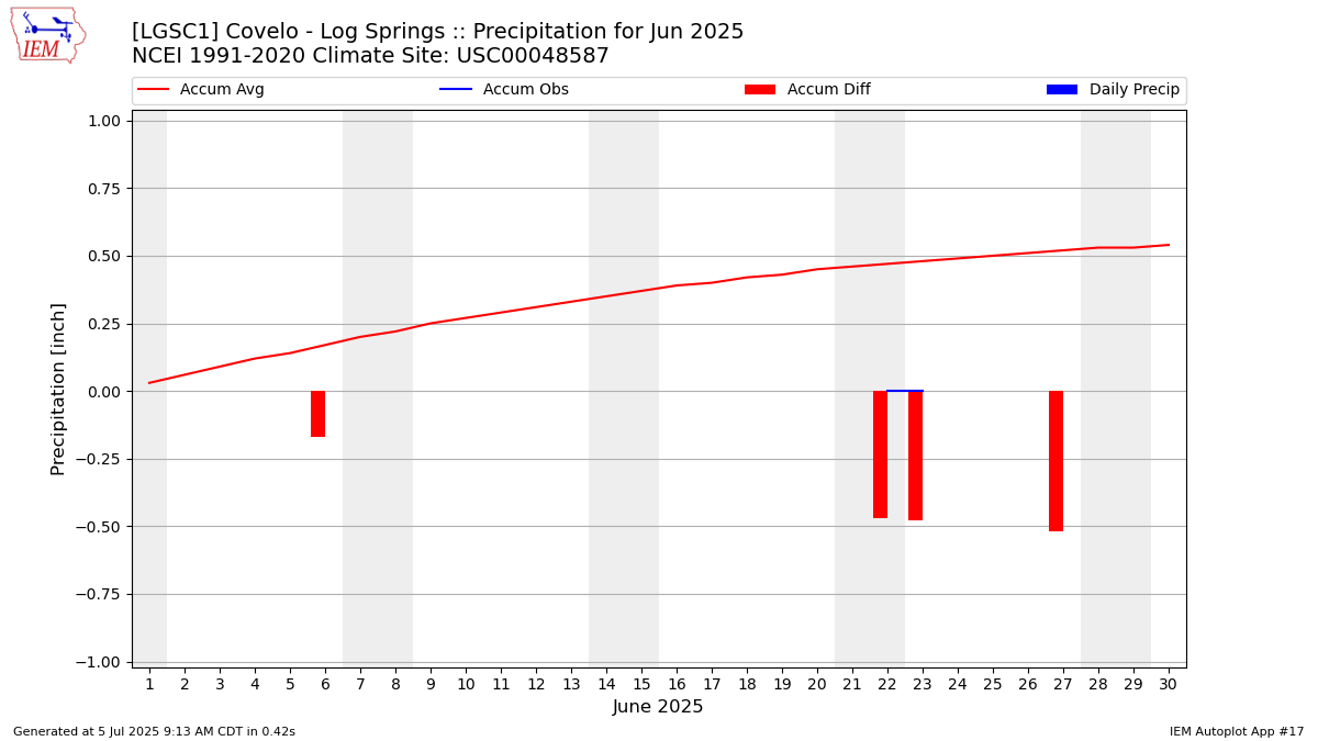 Monthly Plot