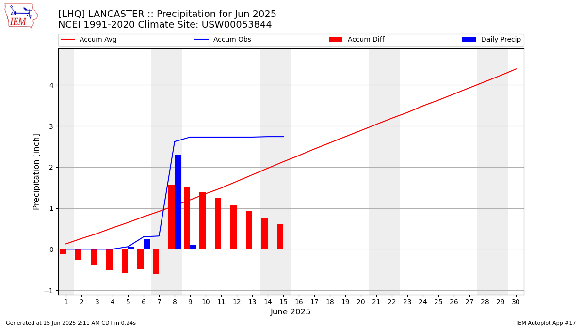 Monthly Plot
