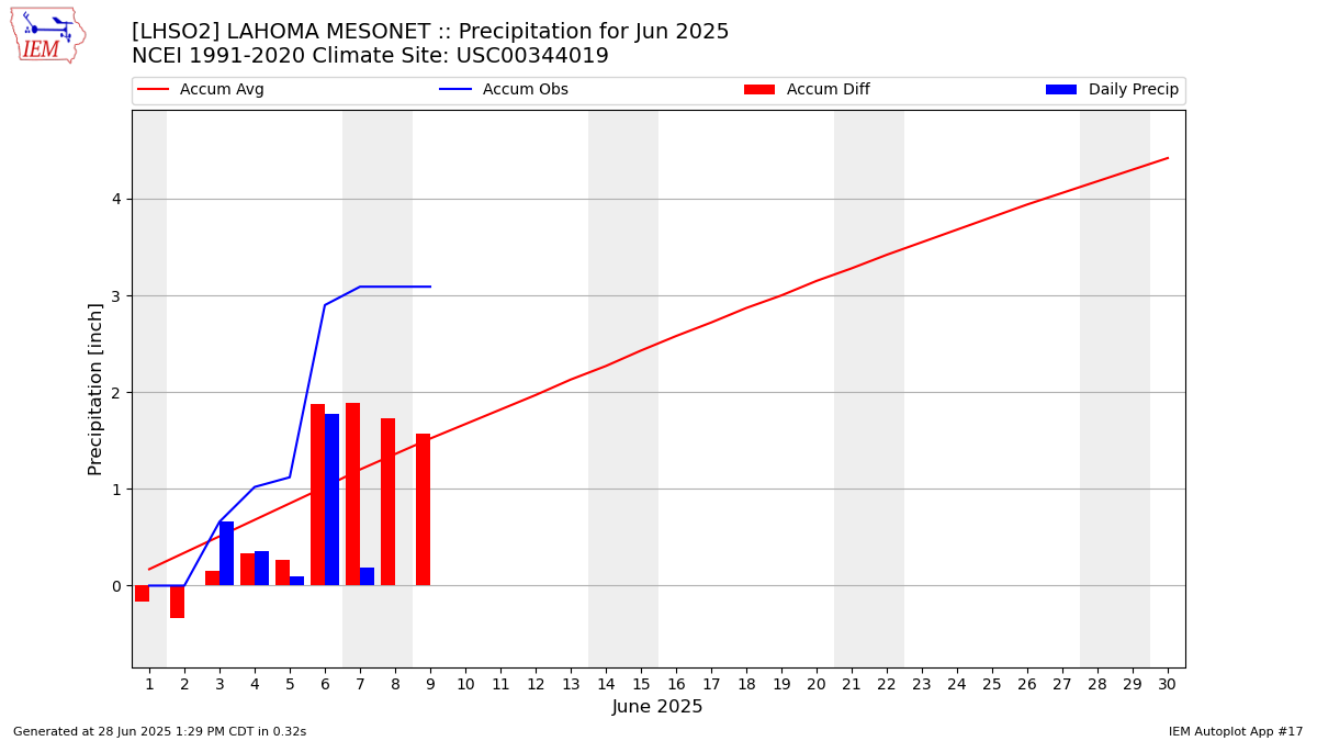 Monthly Plot