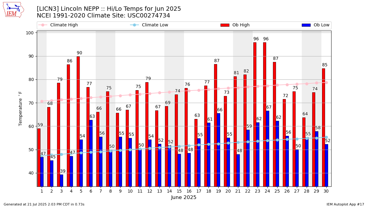 Monthly Plot