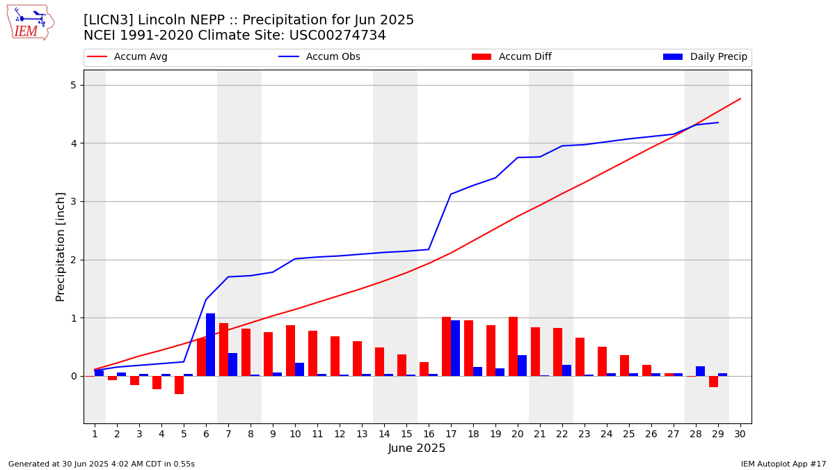 Monthly Plot