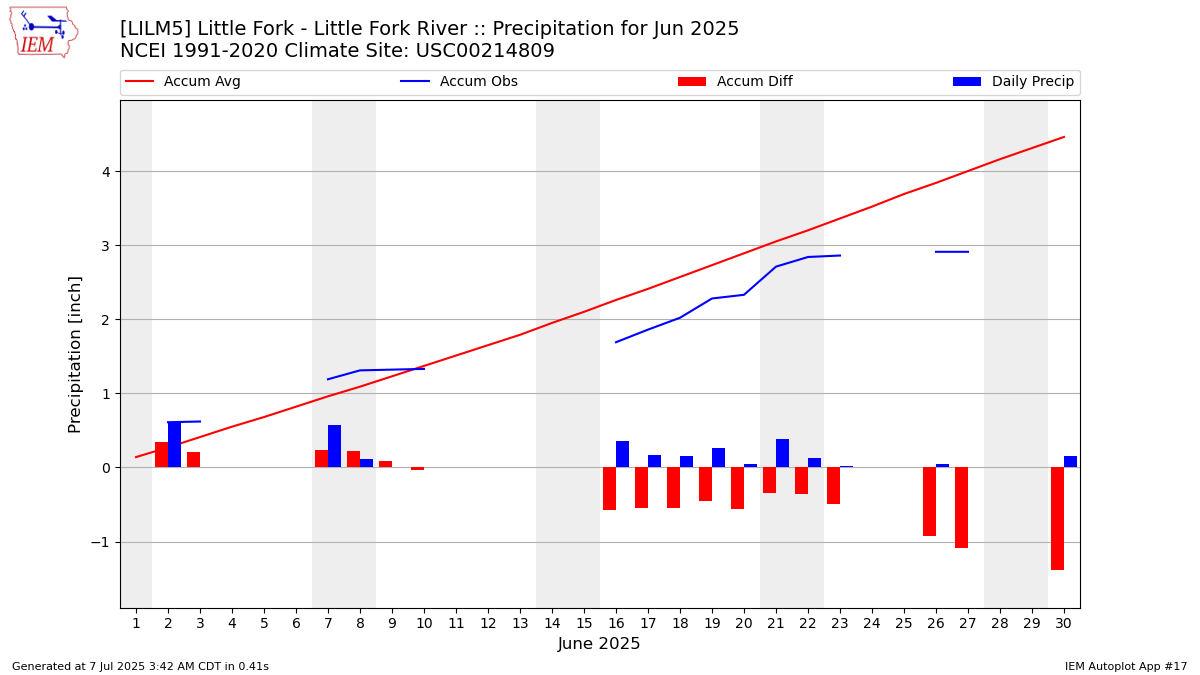 Monthly Plot