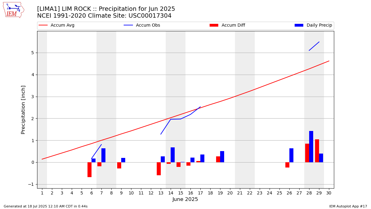 Monthly Plot