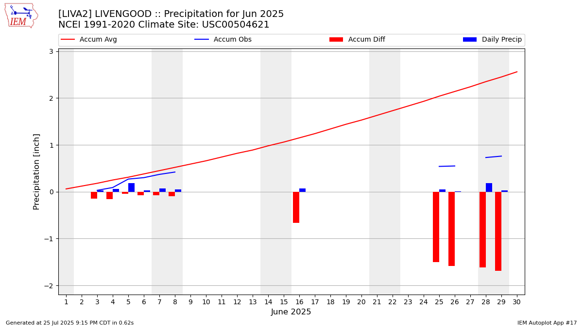 Monthly Plot