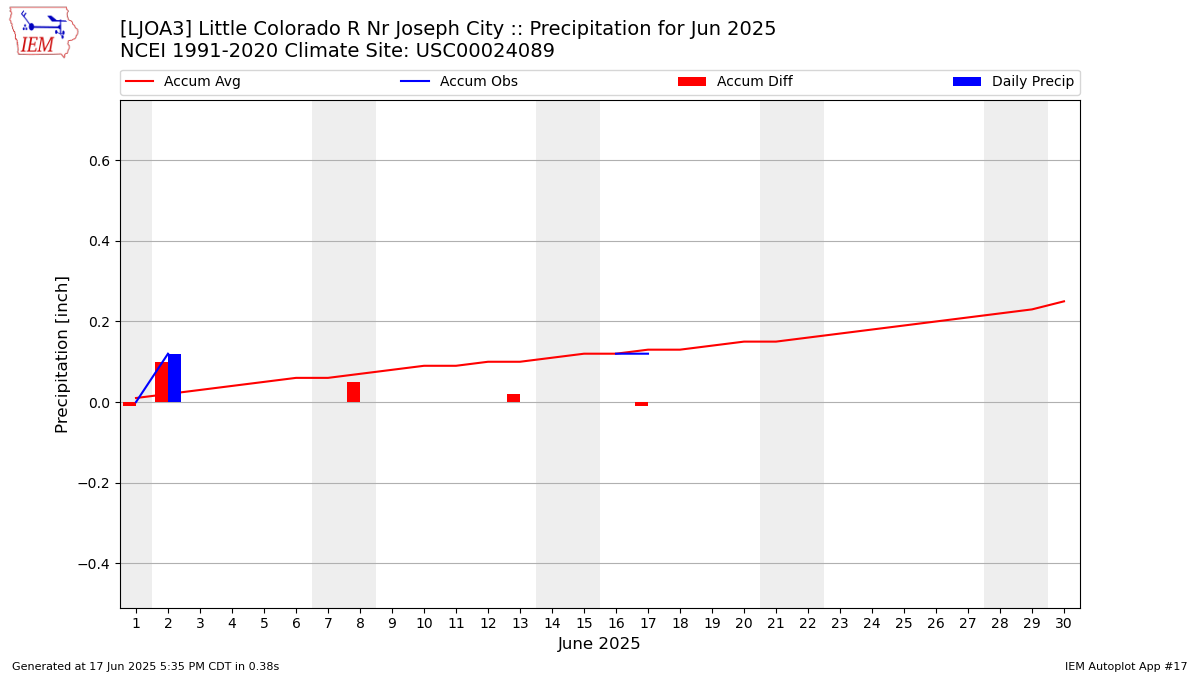 Monthly Plot
