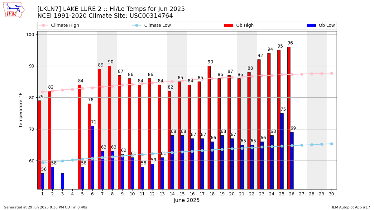 Monthly Plot